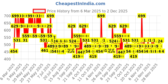 myntra.com Lakme 9to5 Hya Matte Hydrating Smudge Proof Lipstick - Promotion Pink PM2 lakme Price History Graph from 6 Mar 2025 to 2 Dec 2025