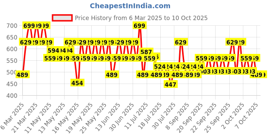 myntra.com Lakme 9to5 Hya Matte Hydrating Smudge Proof Lipstick - Red Alert WM1 lakme Price History Graph from 6 Mar 2025 to 9 Oct 2025