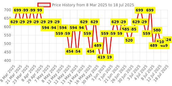 myntra.com Lakme 9to5 Hya Matte Hydrating Smudge Proof Lipstick - Rust Result RM1 lakme Price History Graph from 8 Mar 2025 to 12 Jul 2025