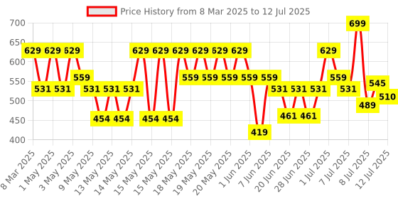 myntra.com Lakme 9to5 Hya Matte Hydrating Smudge Proof Lipstick - Sangria Sunday MM3 lakme Price History Graph from 8 Mar 2025 to 12 Jul 2025