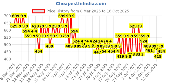 myntra.com Lakme 9to5 Hya Matte Hydrating Smudge Proof Lipstick - Scarlet Strategy RM3 lakme Price History Graph from 8 Mar 2025 to 15 Oct 2025