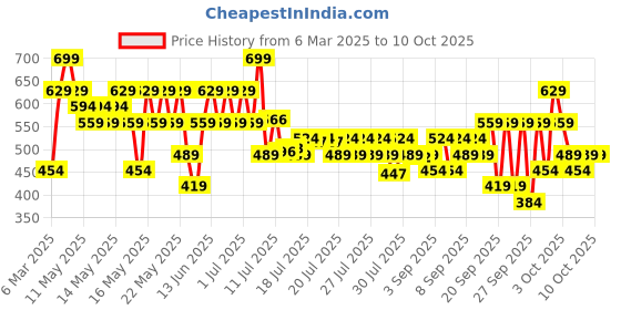 myntra.com Lakme 9to5 Hya Matte Hydrating Smudge Proof Lipstick - Team Toffee NM5 lakme Price History Graph from 6 Mar 2025 to 10 Oct 2025