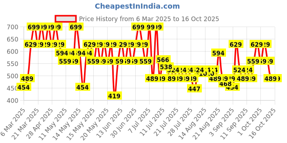 myntra.com Lakme 9to5 Hya Matte Hydrating Smudge Proof Lipstick - Workday Rose BM3 lakme Price History Graph from 6 Mar 2025 to 14 Oct 2025