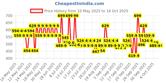 myntra.com Lakme 9to5 Hya Matte Liquid Concealer With Hyaluronic Acid 2ml - Almond lakme Price History Graph from 10 May 2025 to 15 Oct 2025