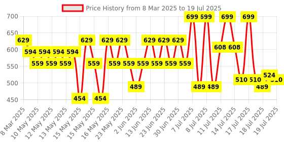 myntra.com Lakme 9to5 Hya Matte Liquid Concealer With Hyaluronic Acid 2ml - Cinnamon lakme Price History Graph from 8 Mar 2025 to 14 Jul 2025