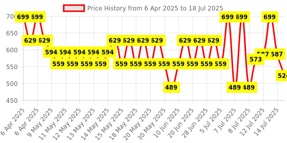 myntra.com Lakme 9to5 Hya Matte Liquid Concealer With Hyaluronic Acid 2ml - Cocoa lakme Price History Graph from 6 Apr 2025 to 14 Jul 2025