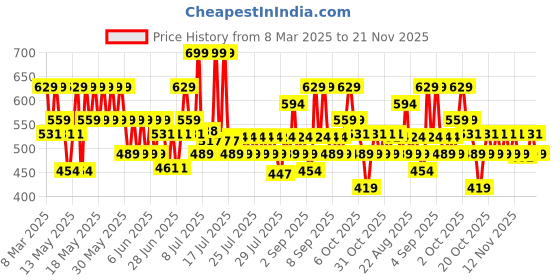 myntra.com Lakme 9to5 Hya Matte Liquid Concealer With Hyaluronic Acid 2ml - Nude lakme Price History Graph from 8 Mar 2025 to 20 Nov 2025