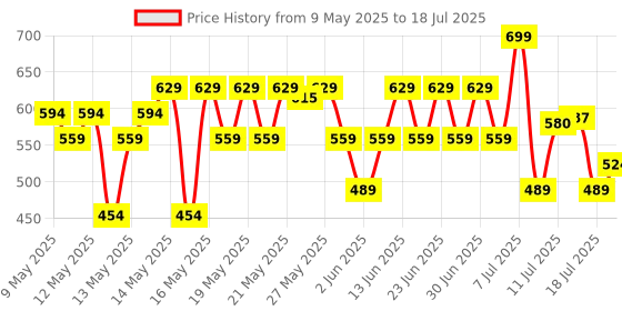 myntra.com Lakme 9to5 Hya Matte Liquid Concealer With Hyaluronic Acid 2ml - Walnut lakme Price History Graph from 9 May 2025 to 13 Jul 2025