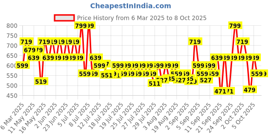 myntra.com Lakme 9to5 Hya Matte Liquid Lipstick with Vitamin E 5.3ml - Afterhours Wine H10 lakme Price History Graph from 6 Mar 2025 to 8 Oct 2025