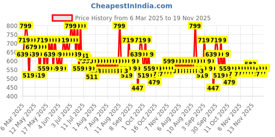 myntra.com Lakme 9to5 Hya Matte Liquid Lipstick with Vitamin E 5.3ml - Boardroom Blush H02 lakme Price History Graph from 6 Mar 2025 to 18 Nov 2025