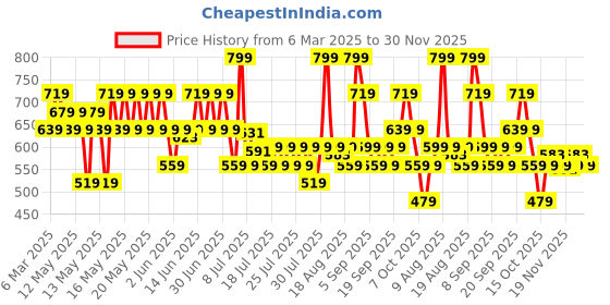 myntra.com Lakme 9to5 Hya Matte Liquid Lipstick with Vitamin E 5.3ml - Boss Lady Brick H06 lakme Price History Graph from 6 Mar 2025 to 29 Nov 2025
