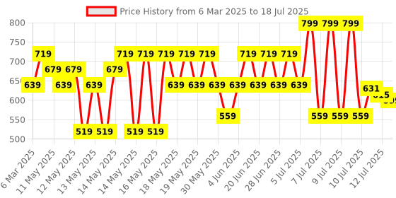 myntra.com Lakme 9to5 Hya Matte Liquid Lipstick with Vitamin E 5.3ml - Coffee Break H04 lakme Price History Graph from 6 Mar 2025 to 12 Jul 2025