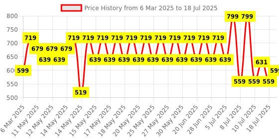 myntra.com Lakme 9to5 Hya Matte Liquid Lipstick with Vitamin E 5.3ml - Meetup Mauve H09 lakme Price History Graph from 6 Mar 2025 to 11 Jul 2025