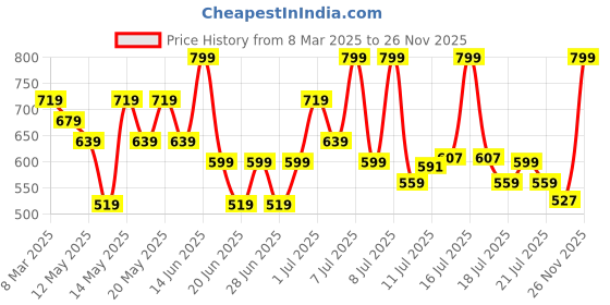 myntra.com Lakme 9to5 Hya Matte Liquid Lipstick with Vitamin E 5.3ml - Monday Mocha H03 lakme Price History Graph from 8 Mar 2025 to 26 Nov 2025