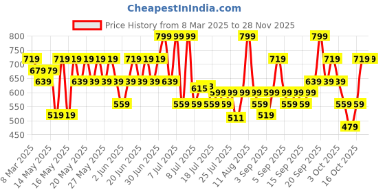 myntra.com Lakme 9to5 Hya Matte Liquid Lipstick with Vitamin E 5.3ml - Payday Pink H05 lakme Price History Graph from 8 Mar 2025 to 26 Nov 2025