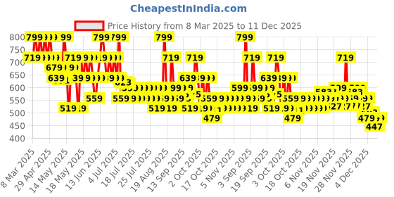 myntra.com Lakme 9to5 Hya Matte Liquid Lipstick with Vitamin E 5.3ml - Vacation Nude H01 lakme Price History Graph from 8 Mar 2025 to 11 Dec 2025