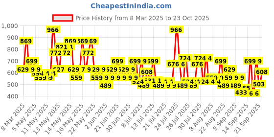 myntra.com Lakme 9to5 Hya Matte Pressed Powder With Hyaluronic Acid 9g - Beige lakme Price History Graph from 8 Mar 2025 to 23 Oct 2025