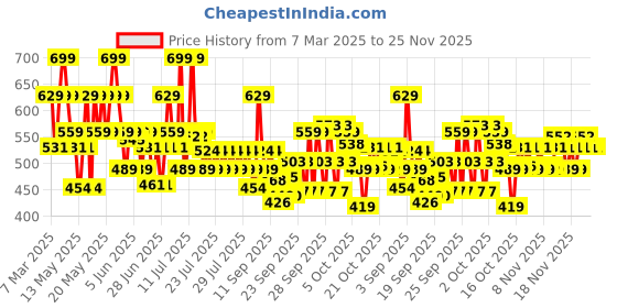 myntra.com Lakme 9to5 Hya Matte Pressed Powder With Hyaluronic Acid 9g - Cinnamon lakme Price History Graph from 7 Mar 2025 to 25 Nov 2025