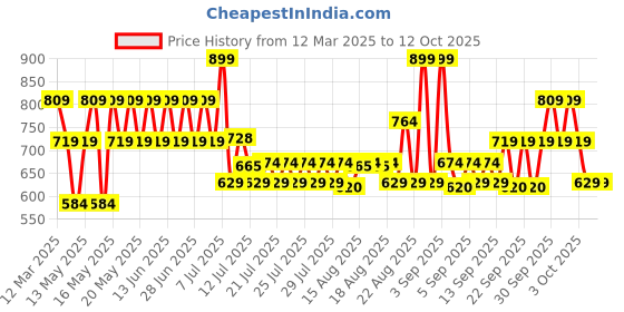 myntra.com Lakme 9to5 Hya Matte SPF40 Foundation with Hyaluronic Acid 25ml - Cool Rose C140 lakme Price History Graph from 12 Mar 2025 to 12 Oct 2025