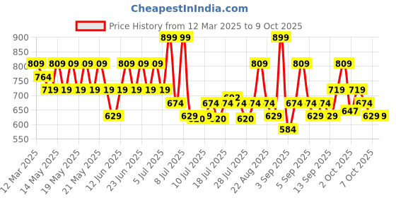 myntra.com Lakme 9to5 Hya Matte SPF40 Foundation with Hyaluronic Acid 25ml - Cool Tan C280 lakme Price History Graph from 12 Mar 2025 to 9 Oct 2025