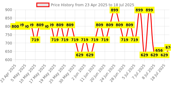 myntra.com Lakme 9to5 Hya Matte SPF40 Foundation with Hyaluronic Acid 25ml - Neutral Medium N220 lakme Price History Graph from 23 Apr 2025 to 11 Jul 2025