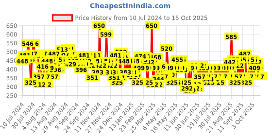 myntra.com Lakme 9to5 Matte to Glass Liquid Lip Color 7.6ml - Fiery Red lakme Price History Graph from 10 Jul 2024 to 14 Oct 2025