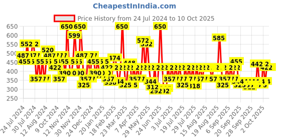 myntra.com Lakme 9to5 Matte to Glass Liquid Lip Color 7.6ml - Salted Caramel MN06 lakme Price History Graph from 24 Jul 2024 to 9 Oct 2025