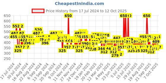 myntra.com Lakme 9to5 Matte To Glass Transfer-Proof Liquid Lip Color 7.6ml - Beachy Vibe MN01 lakme Price History Graph from 17 Jul 2024 to 10 Oct 2025