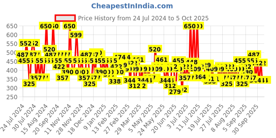 myntra.com Lakme 9to5 Matte To Glass Transfer-Proof Liquid Lip Color 7.6ml - Bold In Red MR02 lakme Price History Graph from 24 Jul 2024 to 5 Oct 2025