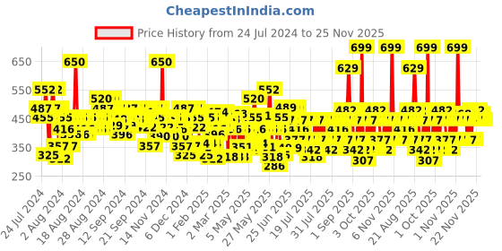 myntra.com Lakme 9to5 Matte To Glass Transfer-Proof Liquid Lip Color 7.6ml - Brown Sugar MB02 lakme Price History Graph from 24 Jul 2024 to 24 Nov 2025