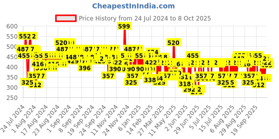 myntra.com Lakme 9to5 Matte To Glass Transfer-Proof Liquid Lip Color 7.6ml - Cocoa MB01 lakme Price History Graph from 24 Jul 2024 to 8 Oct 2025