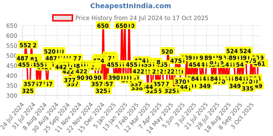 myntra.com Lakme 9to5 Matte To Glass Transfer-Proof Liquid Lip Color 7.6ml - Fuchsia Pink lakme Price History Graph from 24 Jul 2024 to 16 Oct 2025