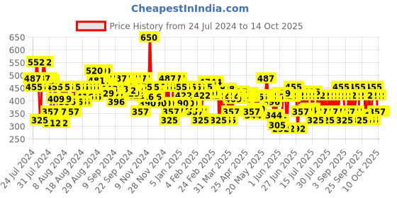 myntra.com Lakme 9to5 Matte To Glass Transfer-Proof Liquid Lip Color 7.6ml - Mulberry Wine MM01 lakme Price History Graph from 24 Jul 2024 to 13 Oct 2025