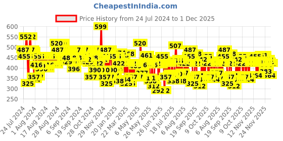 myntra.com Lakme 9to5 Matte To Glass Transfer-Proof Liquid Lip Color 7.6ml - Passion Pink lakme Price History Graph from 24 Jul 2024 to 29 Nov 2025