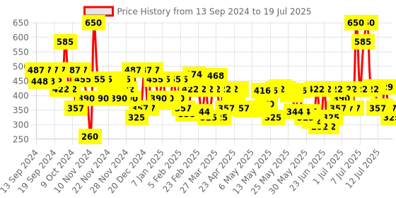 myntra.com Lakme 9to5 Matte To Glass Transfer-Proof Liquid Lip Color 7.6ml - Rose lakme Price History Graph from 12 Sep 2024 to 15 Jul 2025