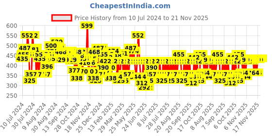 myntra.com Lakme 9to5 Matte To Glass Transfer-Proof Liquid Lip Color 7.6ml - Sweet Praline lakme Price History Graph from 10 Jul 2024 to 20 Nov 2025