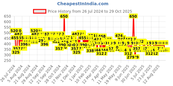 myntra.com Lakme 9to5 Matte To Glass Transfer-Proof Liquid Lip Color 7.6ml - Tropical Princess MN04 lakme Price History Graph from 26 Jul 2024 to 28 Oct 2025