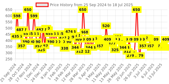myntra.com Lakme 9to5 Matte To Glass Transfer-Proof Liquid Lip Color 7.6ml - Walnut Praline MN03 lakme Price History Graph from 20 Sep 2024 to 15 Jul 2025