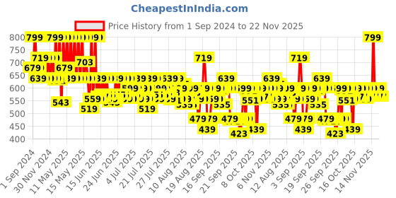 myntra.com Lakme 9to5 Overtime Shine Tinted Lip Oil Gloss With Almond & Jojoba Oil 5.3ml- Berry Bling lakme Price History Graph from 1 Sep 2024 to 22 Nov 2025