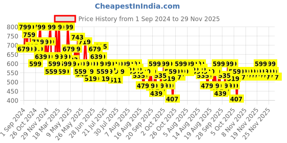 myntra.com Lakme 9to5 Overtime Shine Tinted Lip Oil Gloss With Almond & Jojoba Oil 5.3ml- Brick Rouge lakme Price History Graph from 1 Sep 2024 to 27 Nov 2025