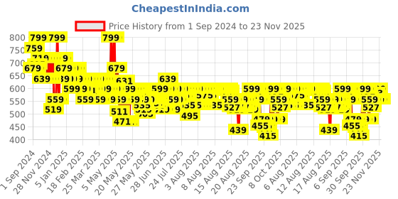 myntra.com Lakme 9to5 Overtime Shine Tinted Lip Oil Gloss With Almond & Jojoba Oil 5.3ml- Coral Charm lakme Price History Graph from 1 Sep 2024 to 23 Nov 2025