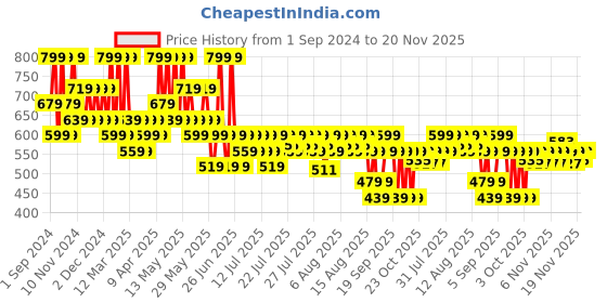 myntra.com Lakme 9to5 Overtime Shine Tinted Lip Oil Gloss With Almond & Jojoba Oil 5.3ml-Frosted Pink lakme Price History Graph from 1 Sep 2024 to 20 Nov 2025