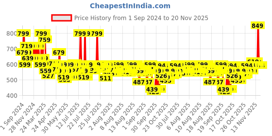 myntra.com Lakme 9to5 Overtime Shine Tinted Lip Oil Gloss With Almond & Jojoba Oil 5.3ml- Pink Bloom lakme Price History Graph from 1 Sep 2024 to 20 Nov 2025