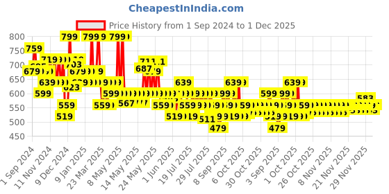 myntra.com Lakme 9to5 Overtime Shine Tinted Lip Oil Gloss With Almond Oil 5.3ml - Everyday Nude lakme Price History Graph from 1 Sep 2024 to 30 Nov 2025