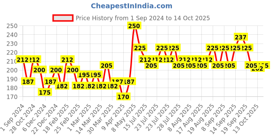 myntra.com Lakme 9to5 Powerplay Insta-Manicure Quick Dry Technology Nail Enamel 6ml - Citrus Sunset lakme Price History Graph from 1 Sep 2024 to 14 Oct 2025