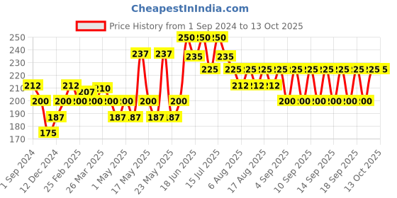 myntra.com Lakme 9to5 Powerplay Insta-Manicure Quick Dry Technology Nail Enamel 6ml - Pink Lemonade lakme Price History Graph from 1 Sep 2024 to 13 Oct 2025