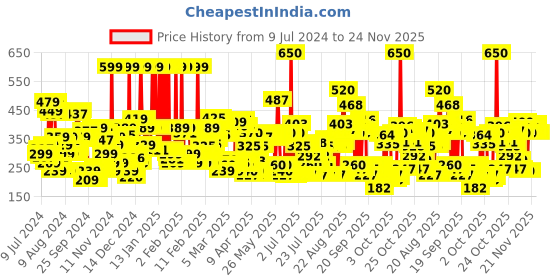 myntra.com Lakme 9to5 Powerplay Lasts 16hrs Priming Matte Lipstick - Blush Pink, 3.6g lakme Price History Graph from 9 Jul 2024 to 23 Nov 2025