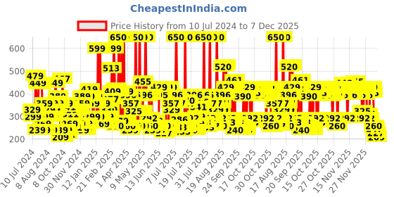 myntra.com Lakme 9to5 Powerplay Lasts 16hrs Priming Matte Lipstick - Brick Blush, 3.6g lakme Price History Graph from 10 Jul 2024 to 7 Dec 2025