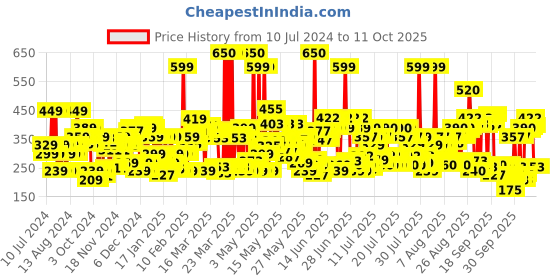 myntra.com Lakme 9to5 Powerplay Lasts 16hrs Priming Matte Lipstick - Caramel Latte, 3.6g lakme Price History Graph from 10 Jul 2024 to 10 Oct 2025