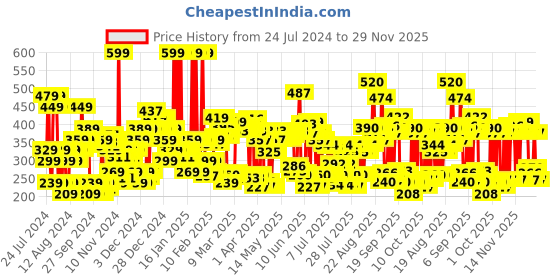 myntra.com Lakme 9to5 Powerplay Lasts 16hrs Priming Matte Lipstick - Dusty Pink, 3.6g lakme Price History Graph from 24 Jul 2024 to 29 Nov 2025
